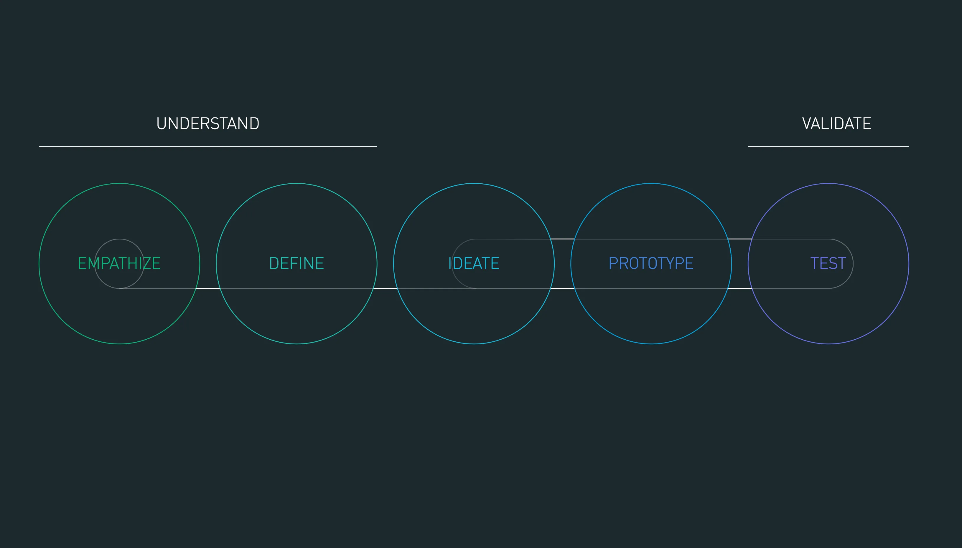 Design Process